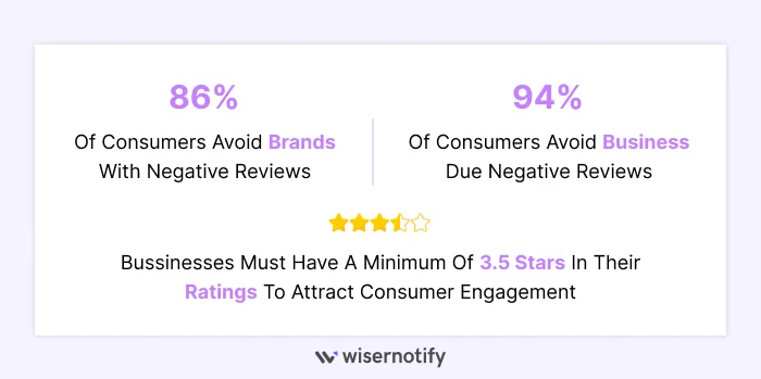 Consumers Avoid Brands with Negative feedback
