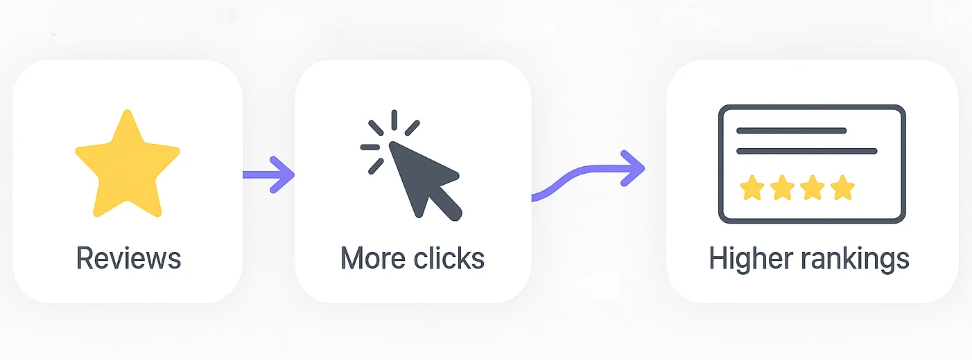 How Google reviews influence SEO rankings