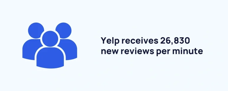 How-many-reviews-yelp-receives-per-minute-showing-stats