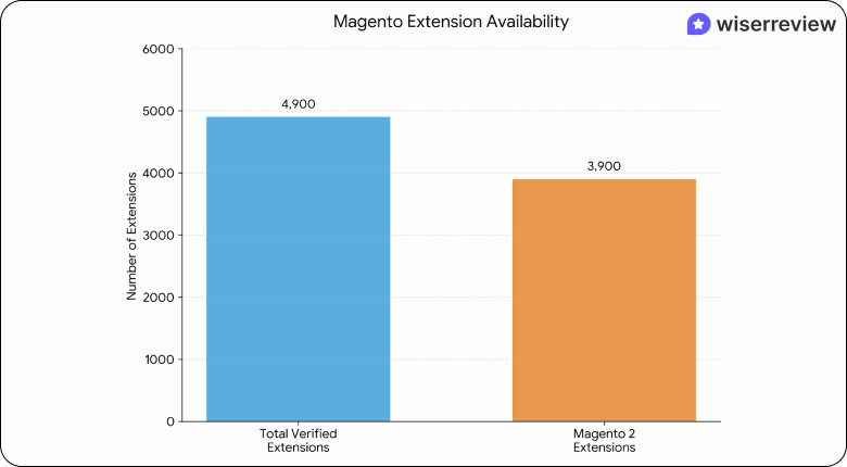 Magento Marketplace Statistics