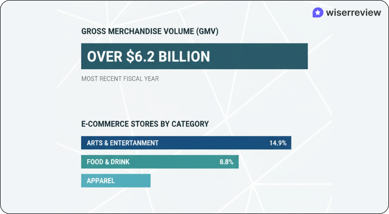Squarespace statistics