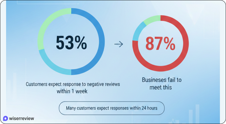 online reputation management statistics