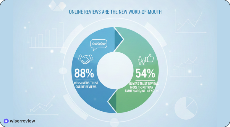 online reputation management statistics