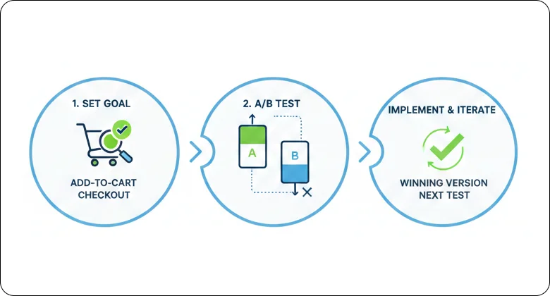 Implement a CRO Testing Program