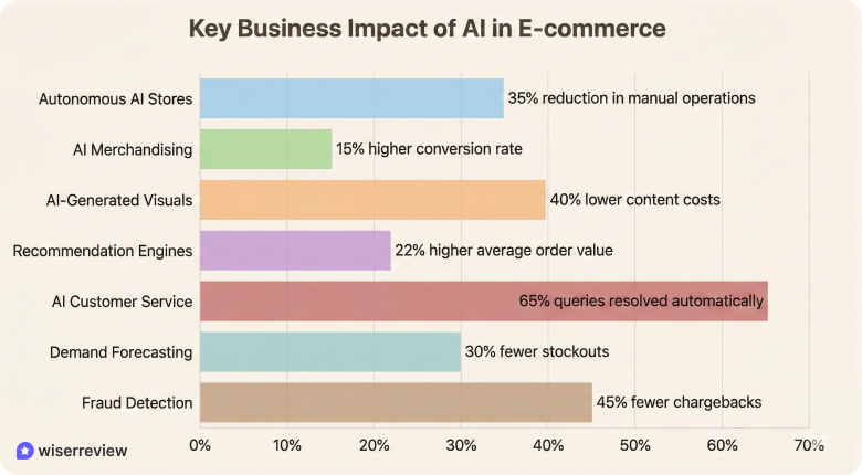 AI-Driven commerce trends