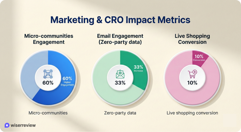 Marketing & CRO trends