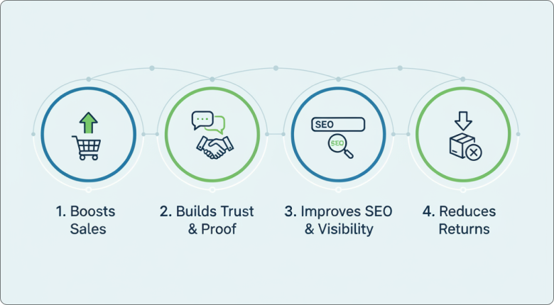 Why Showing Reviews on Your Product Page Matters