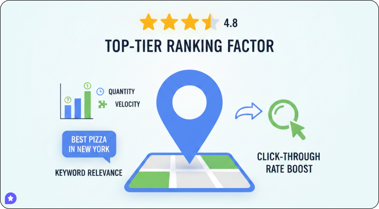 Google reviews and local visibility
