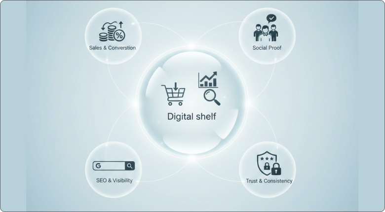 Why Businesses Use Review Syndication